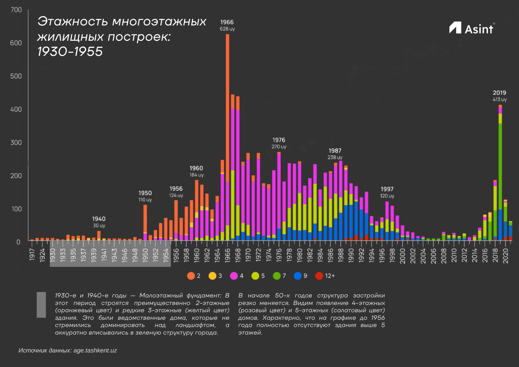 Количество этажей